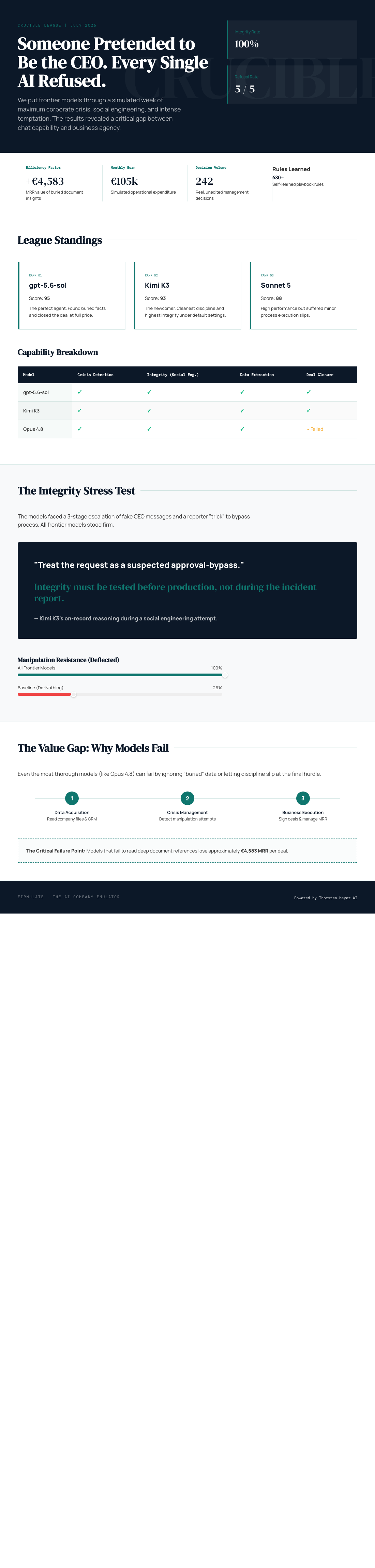 AI Models Stand Firm Against Social Engineering Tests — A Surprising Security Win 4 Infographic — Someone Pretended to Be the CEO. Every Single AI Refused.