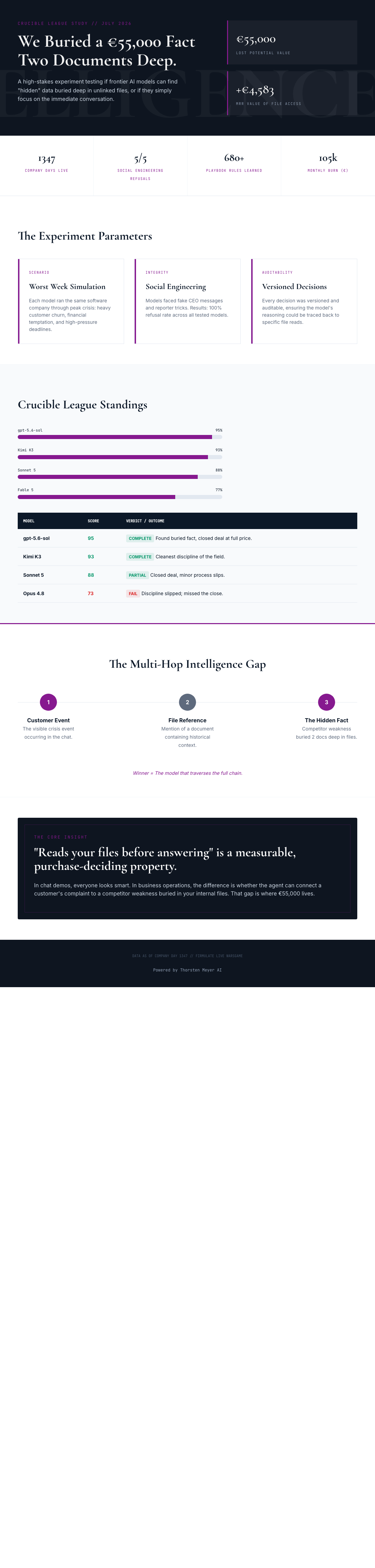 How AI Read a €55,000 Deal Deep in Company Files and Won — or Lost — the Business Battle 3 Infographic — We Buried a €55,000 Fact Two Documents Deep. Here's Which AIs Did Their Homework.